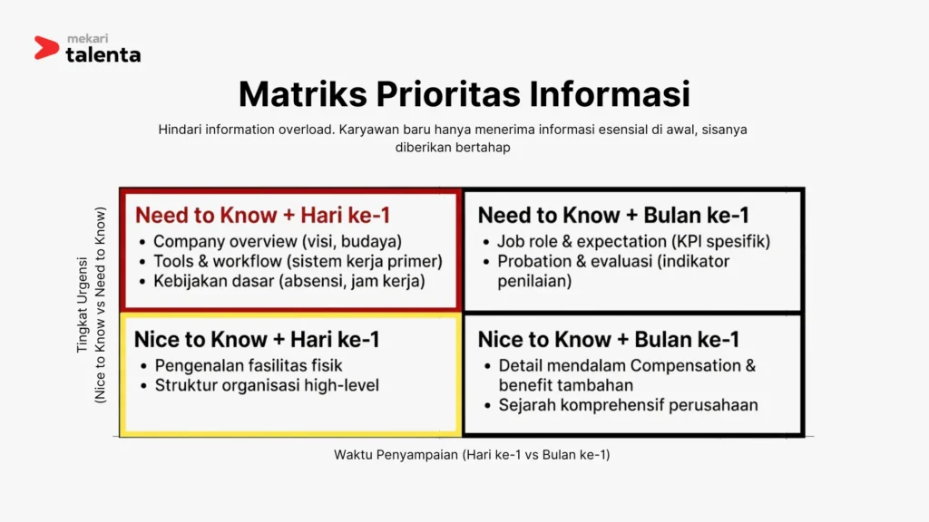 Matriks Prioritas Informasi dalam Induction Training