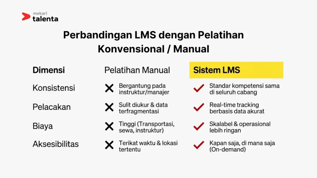 Perbandingan LMS dengan Pelatihan Konvensional Manual
