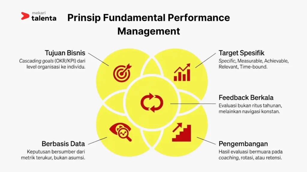 Prinsip Fundamental Performance Management
