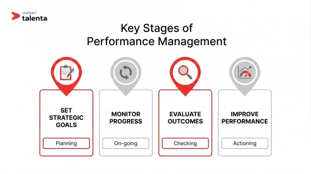 key stages of MBO