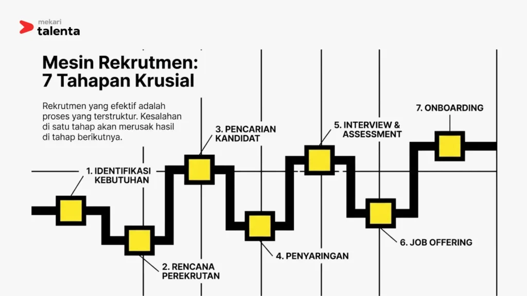 tahap rekrutmen