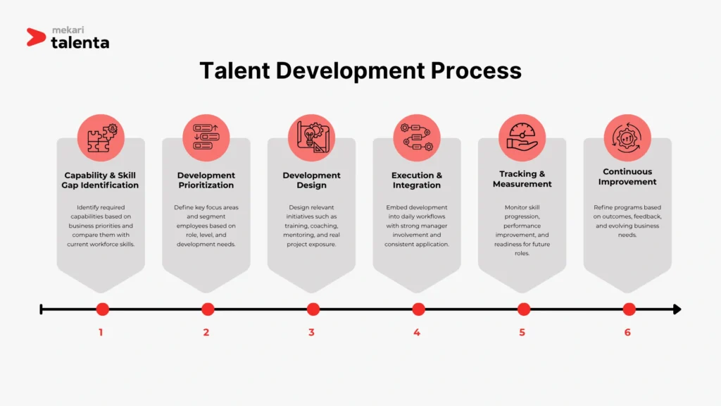 talent development process