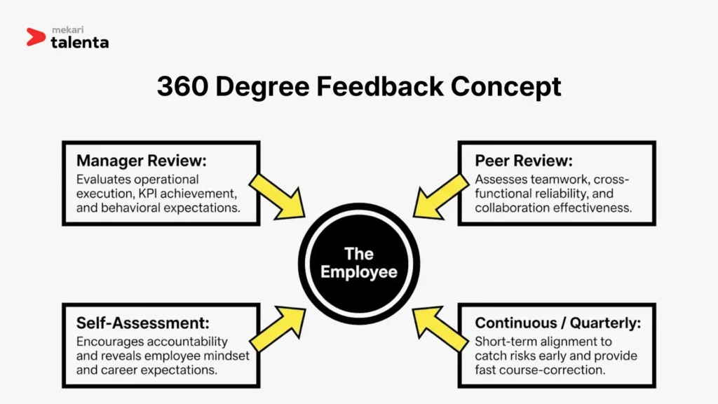 360 Degree Feedback Consept