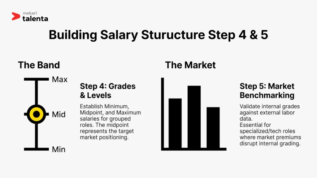 Building Salary Sturucture