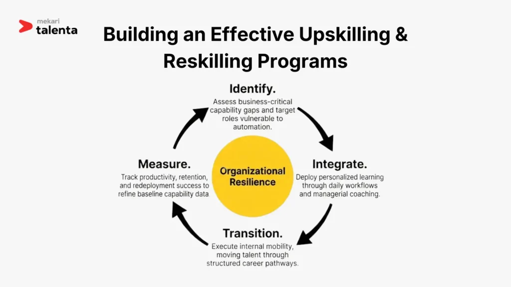 Building an Effective Upskilling & Reskilling Programs