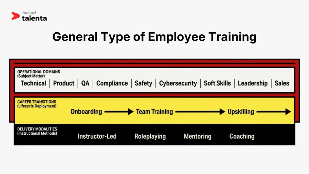 General Type of Employee Training