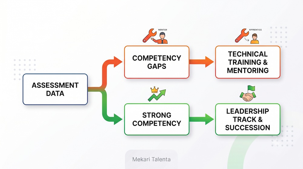 Grafik competency management example