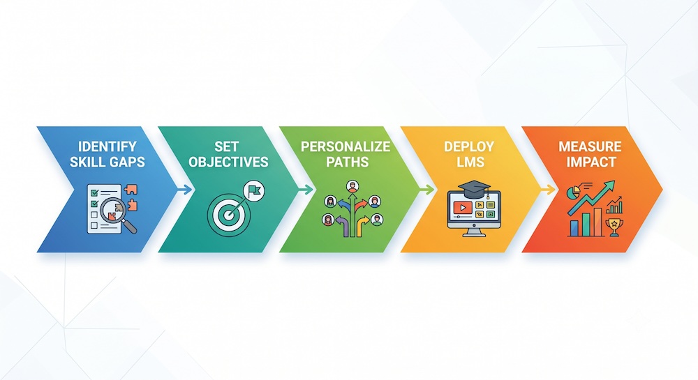 Learning & Development
