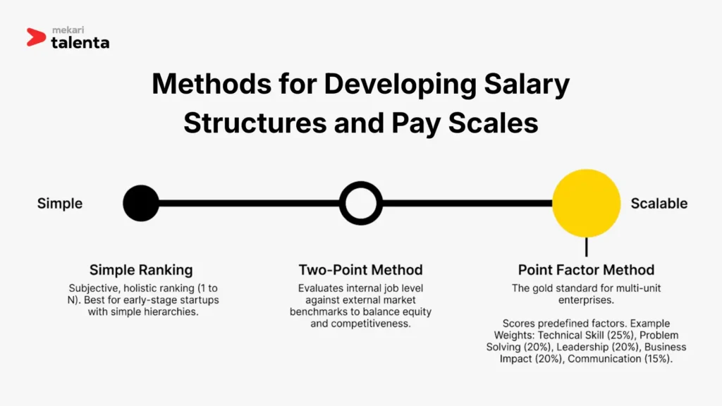 Methods for Developing Salary Structures and Pay Scales