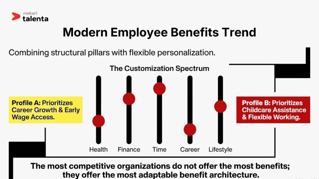 Modern Employee Benefits Trend