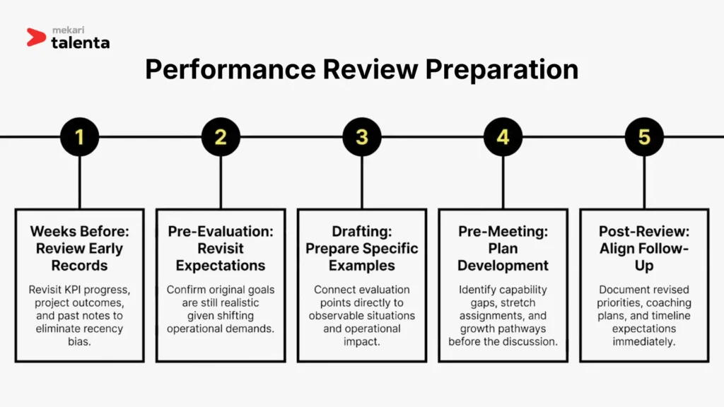 Performance Review Preparation