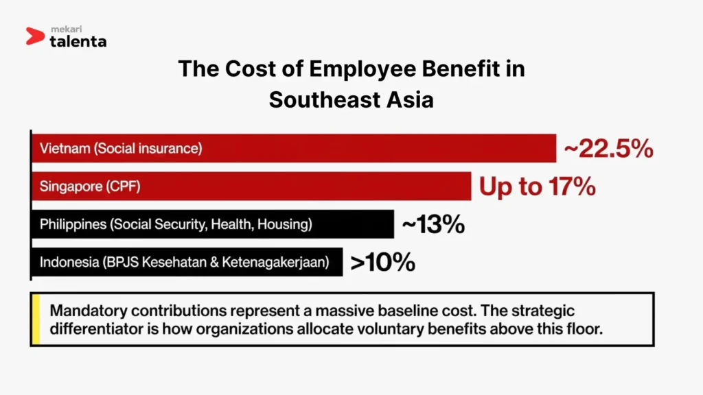 The Cost of Employee Benefit in Southeast Asia