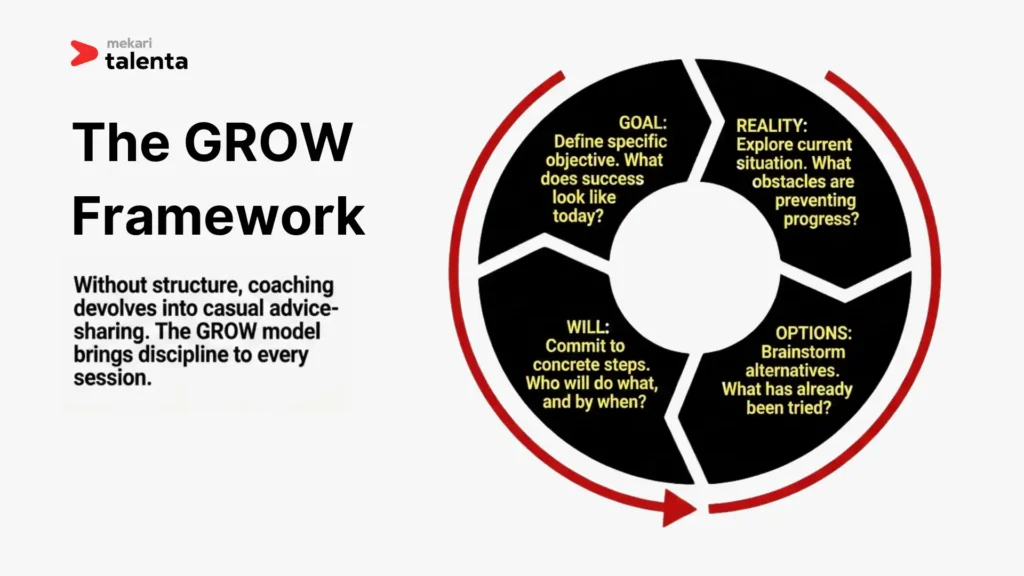 The GROW Framework