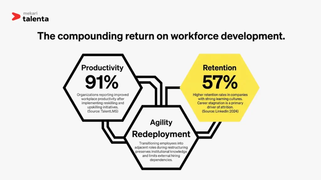 return on workforce development