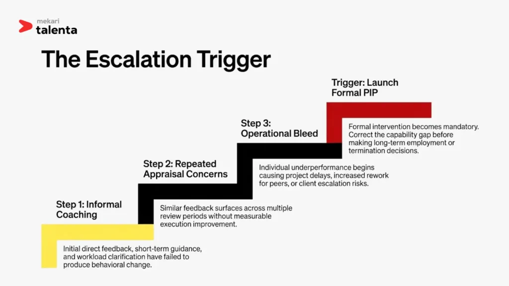 when you should conduct PIP