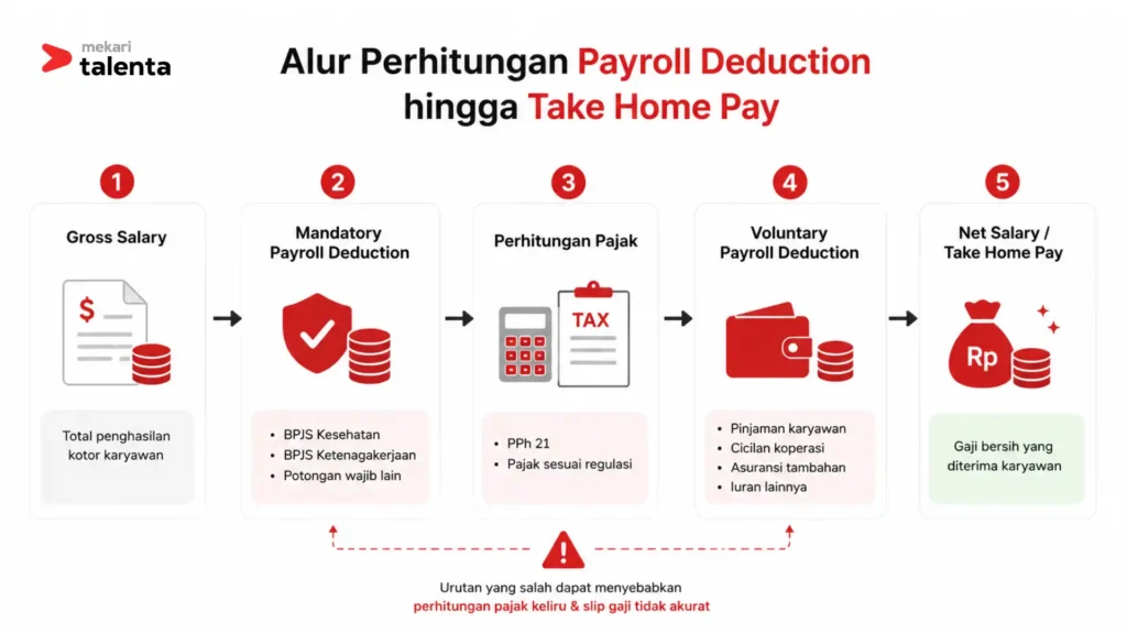 Alur perhitungan payroll deduction