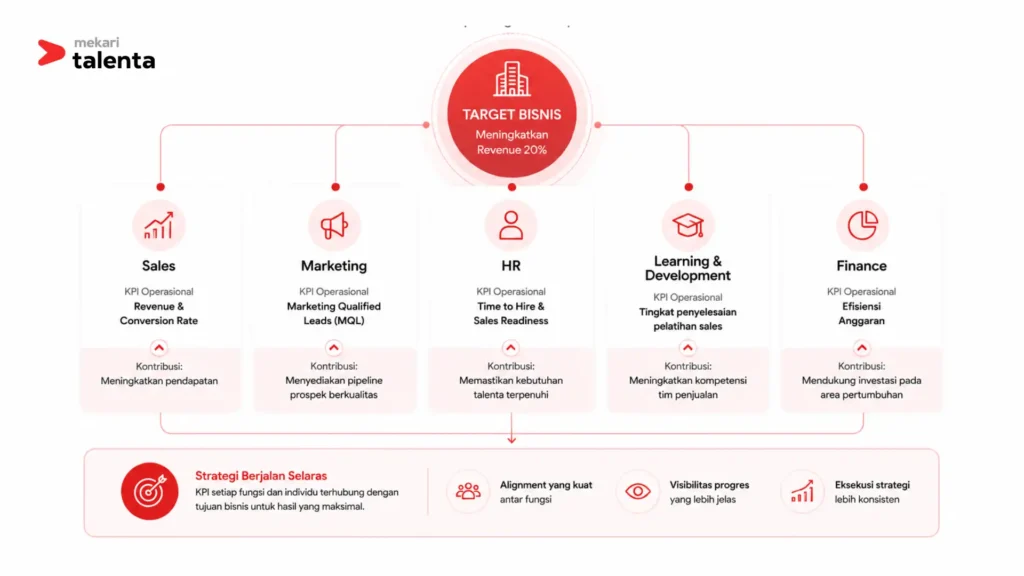 Diagram alignment lintas fungsi yang menghubungkan KPI Sales, Marketing, HR, Learning & Development, dan Finance dengan target bisnis perusahaan.