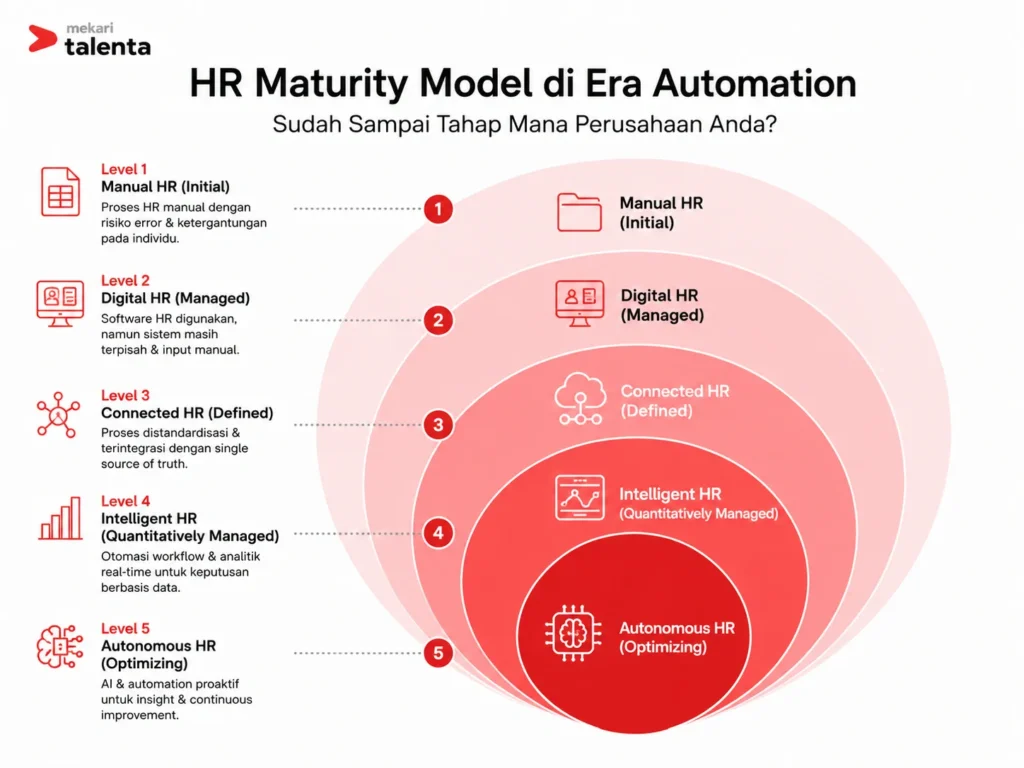 HR maturity model di era automation