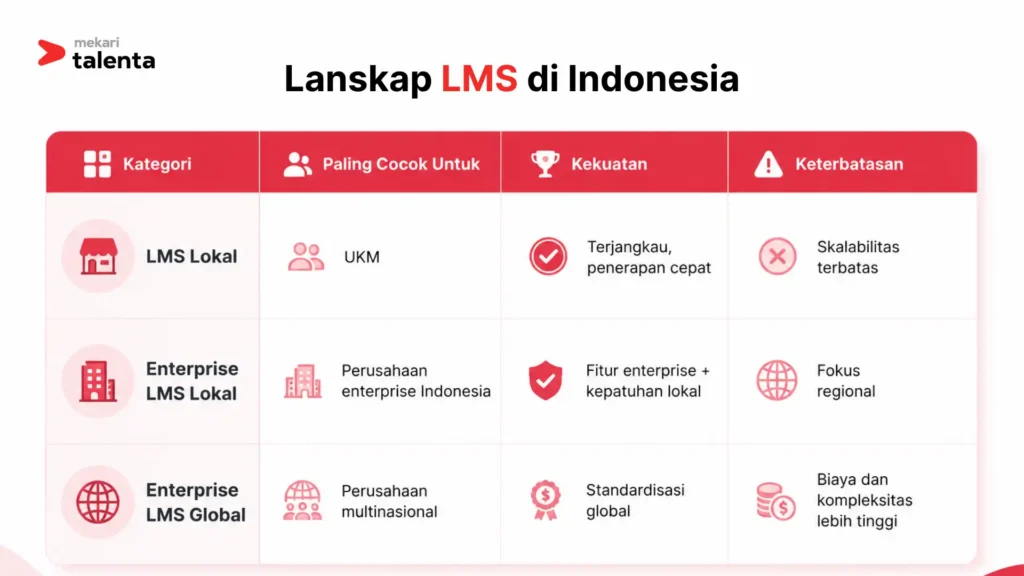 Lanskap LMS di Indonesia