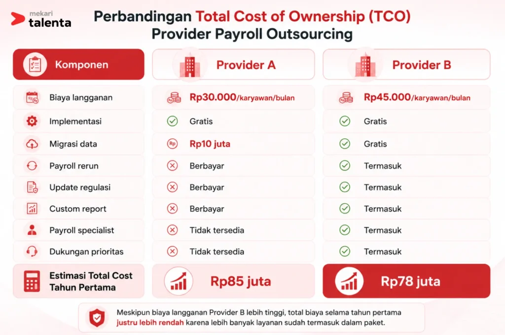 Perbandingan TCO provider payroll ousourcing