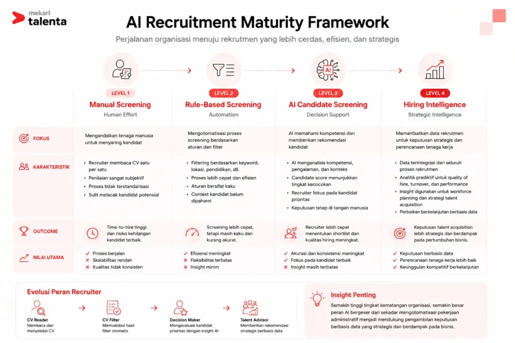 ai recruitment maturity framework