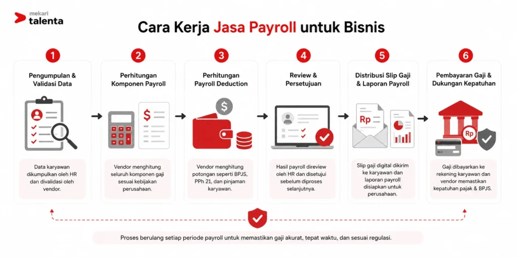 cara kerja jasa payroll untuk bisnis