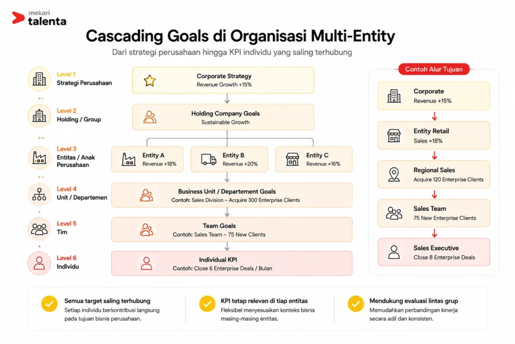 cascading goals dalam tahapan penilaian kinerja