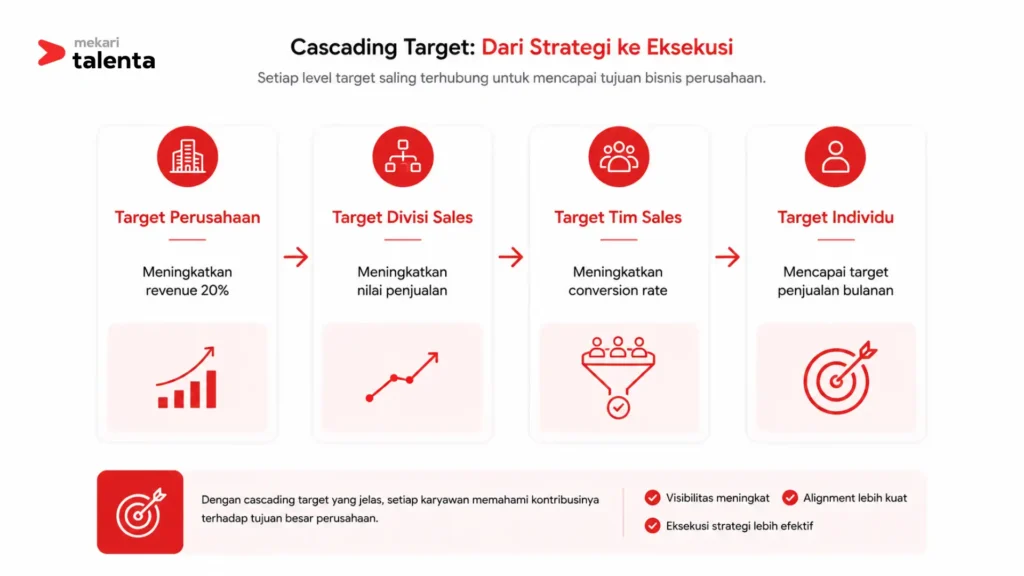 cascading target dari target perusahaan - target divisi - target individu