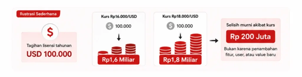 ilustrasi kerugian akibat pelemahan rupiah