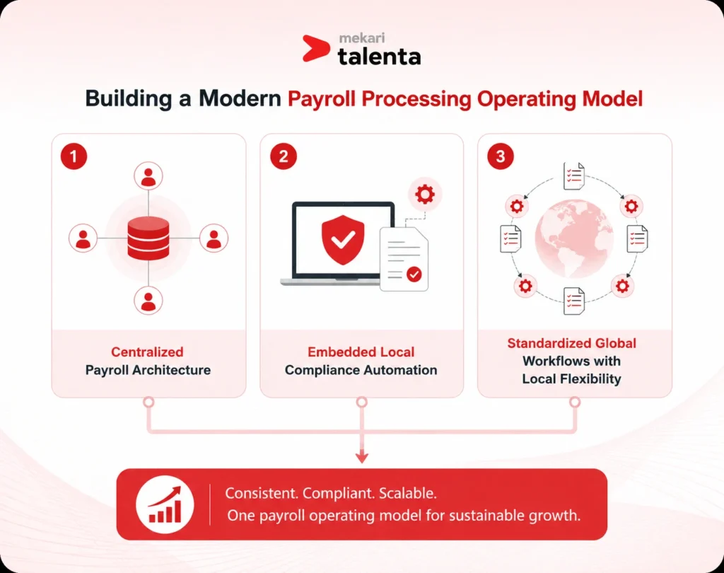 payroll processing opersating model
