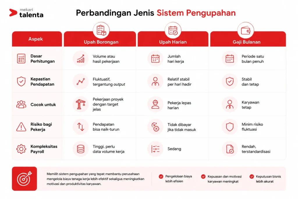 perbandingan upah borongan, upah harian, dan gaji bulanan