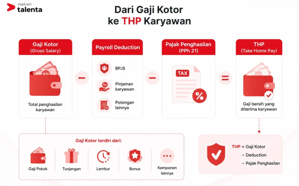 proses dari gaji kotor menjadi THP karyawan