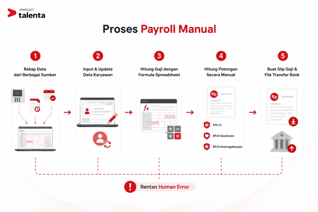 proses payroll manual