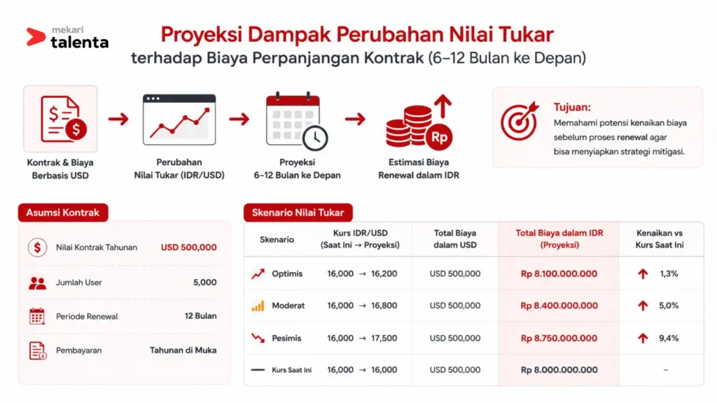 proyeksi dampak perubahan nilai tukar