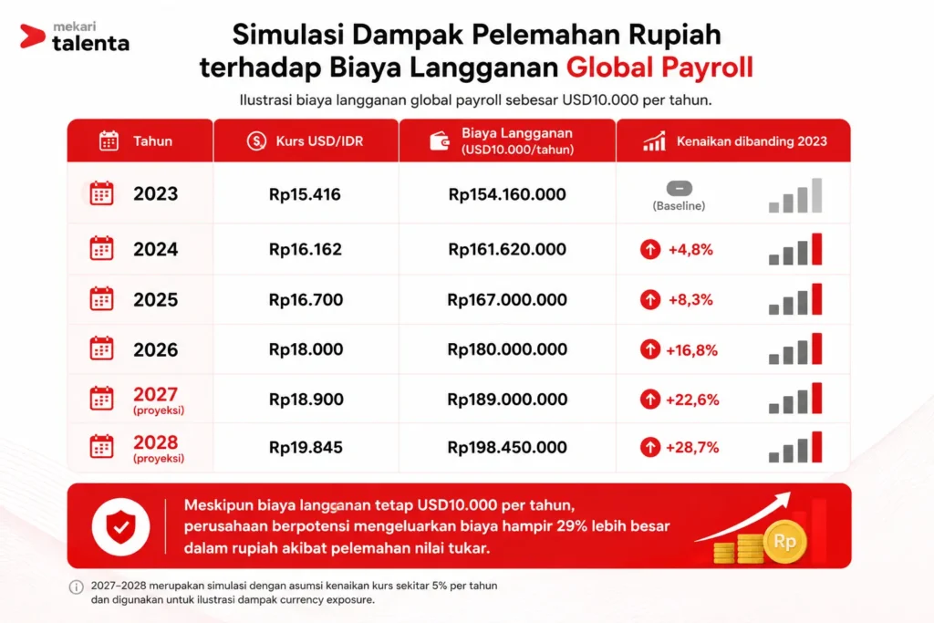 proyeksi kenaikan biaya langganan global payroll karena kurs