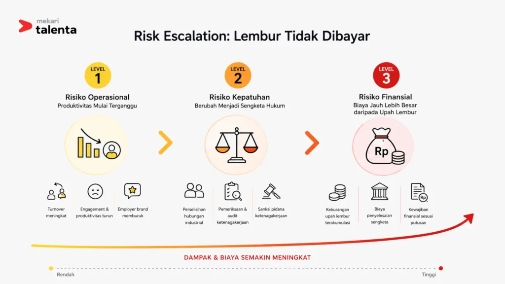 risk escalation dari lembur yang tidak dibayar