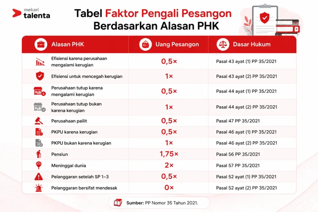 tabel faktor pengali pesangon berdasarkan alasan phk
