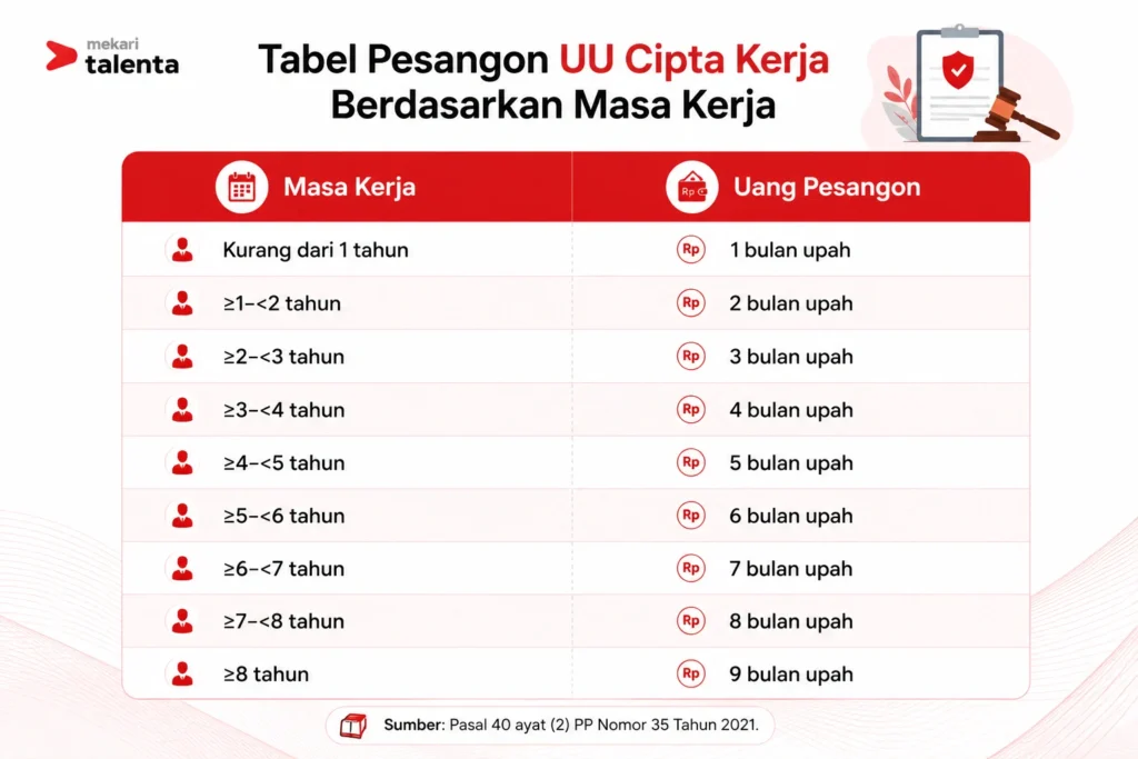 tabel pesangon uu cipta kerja