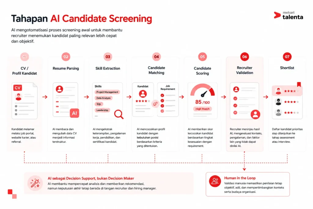 tahapan AI candidate screening