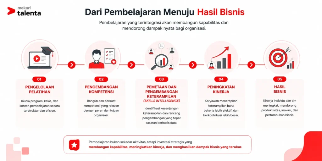 tahapan enterprise learning yang modern