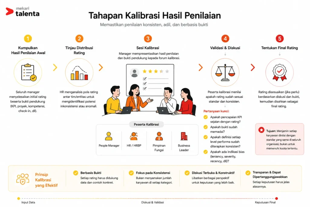 tahapan kalibrasi dalam penilaian kinerja