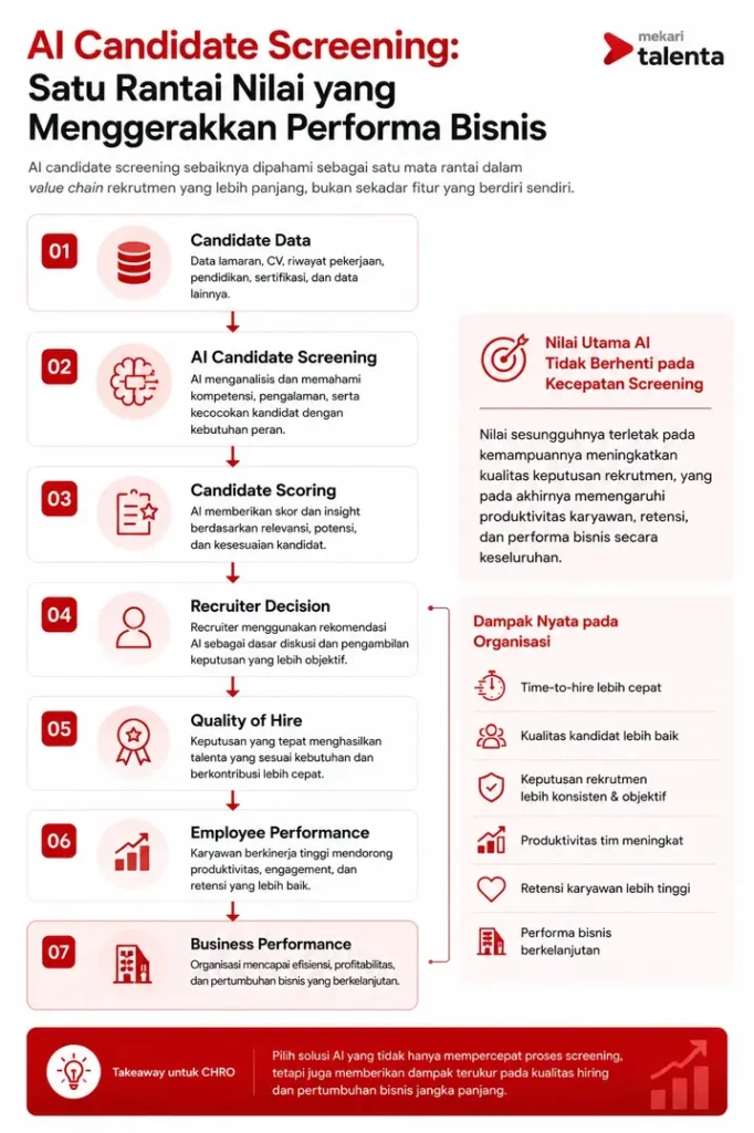 value bisnis dari ai candidate screening