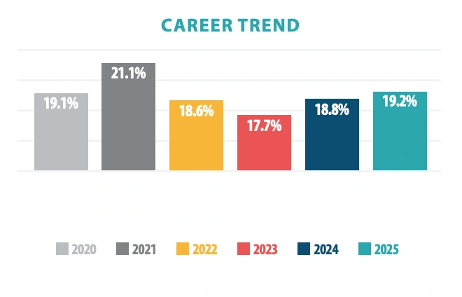 (1) career trend