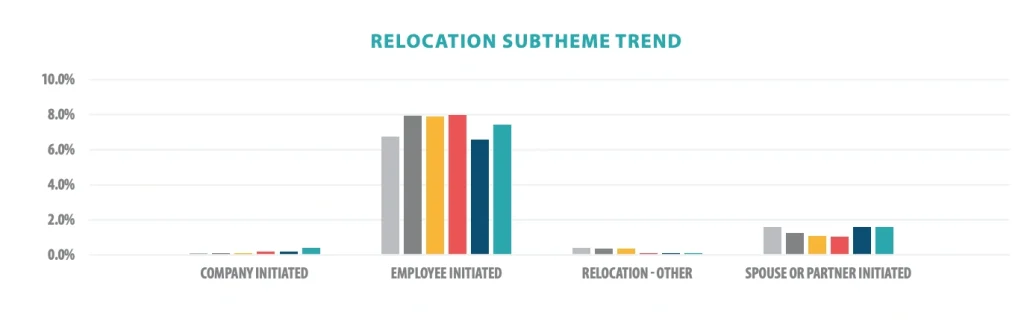 (15) relocation trend