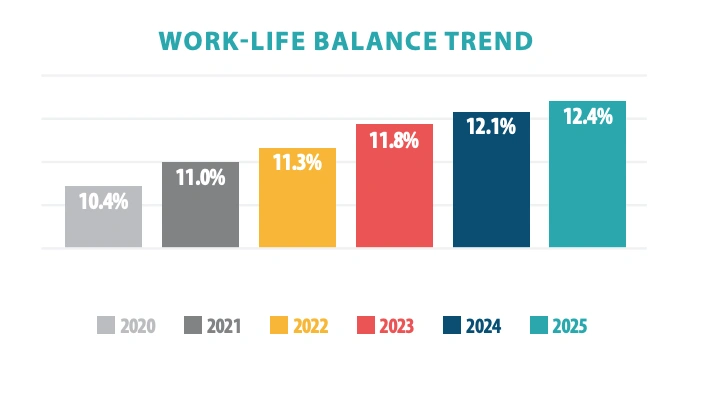 (2) work life balance trend