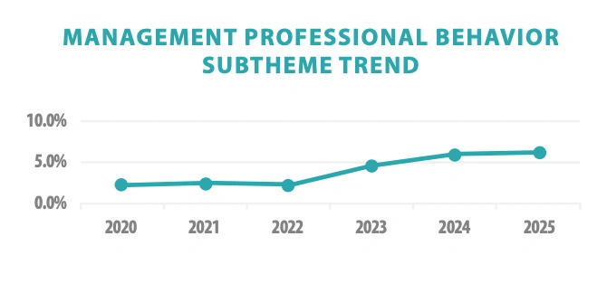 (3) manager professional behaviour trend