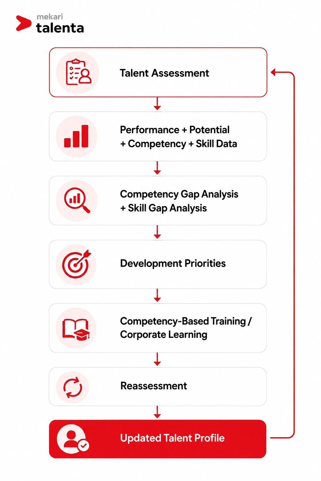 alur integrasi talent assessment