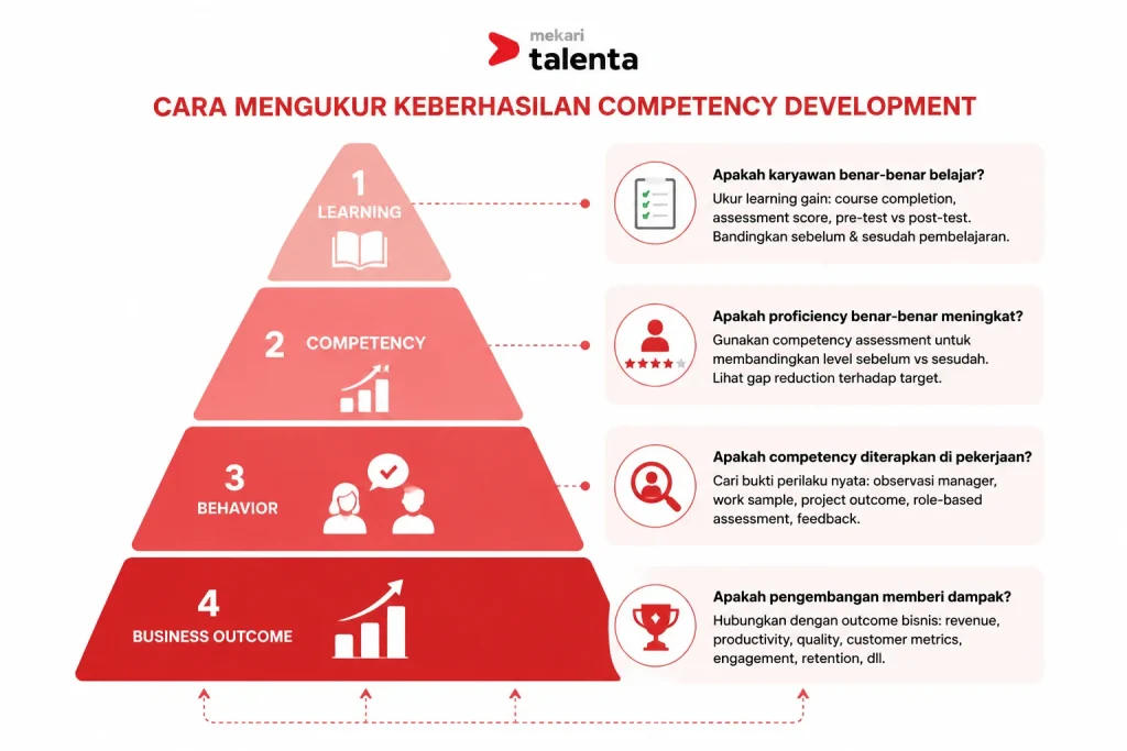 cara mengukur keberhasilan competency development