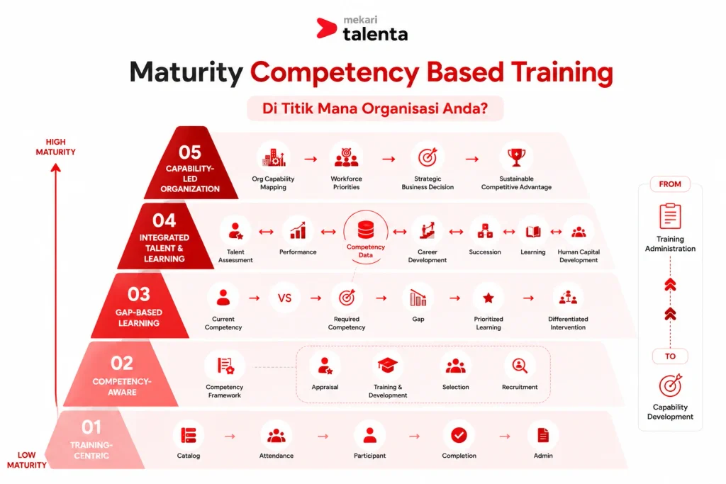 Mengukur Maturity Competency Based Training: Di Titik Mana Organisasi Anda?