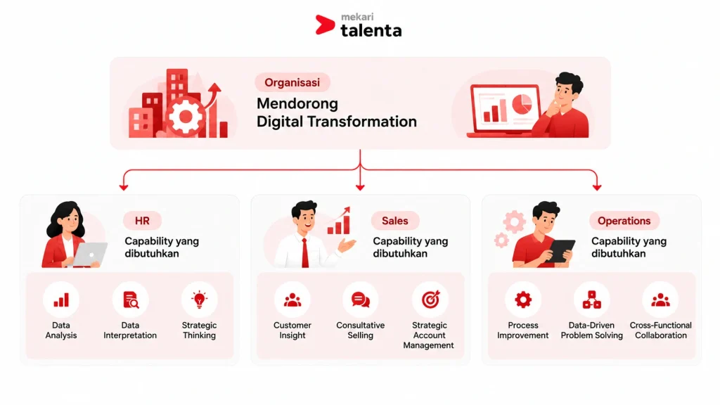 contoh business goals yang diterjemahkan menjadi required competencies